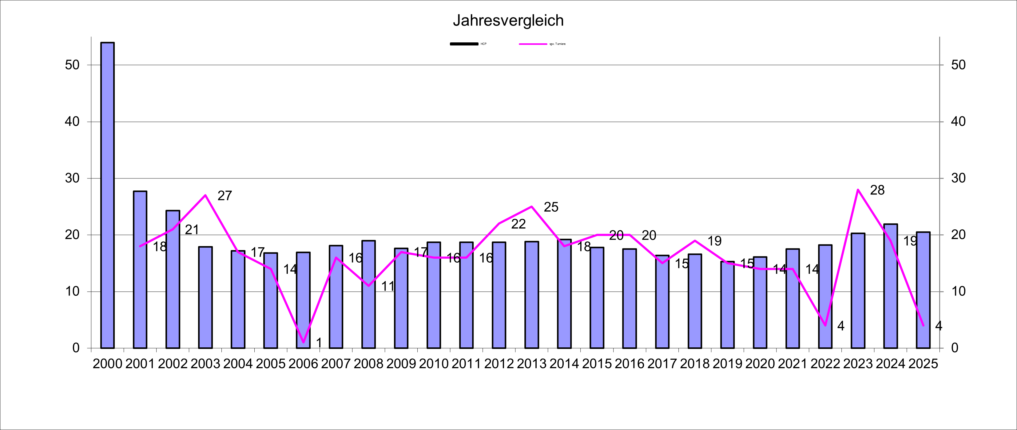 Jahresvergleich